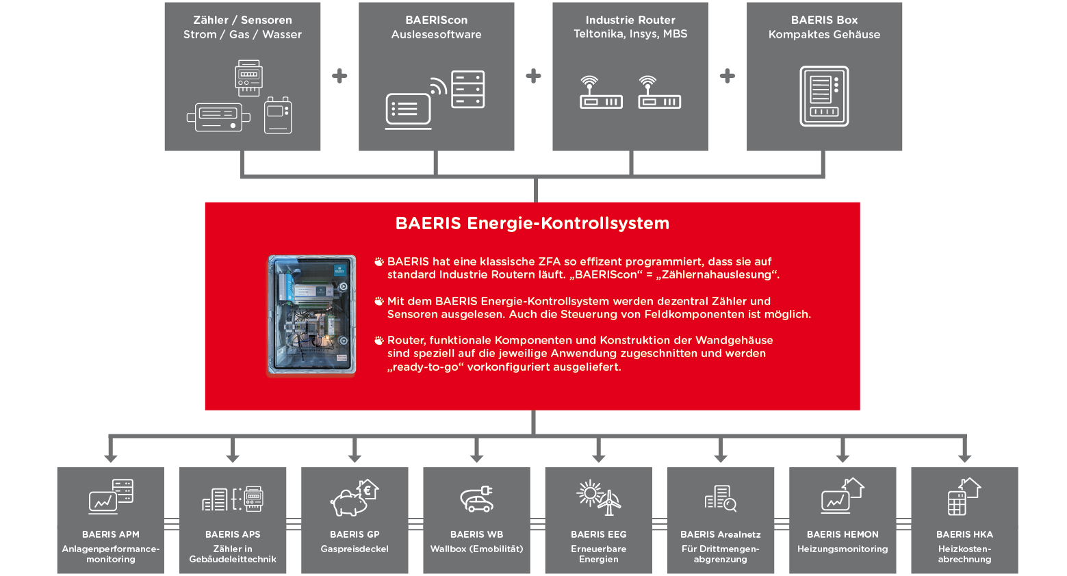 BAERIS Diagram Lösung Strom-Gas ZFA